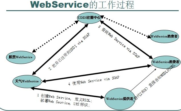 Java平臺上如何開發(fā)WebService