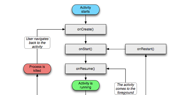 Android-------Activity生命周期